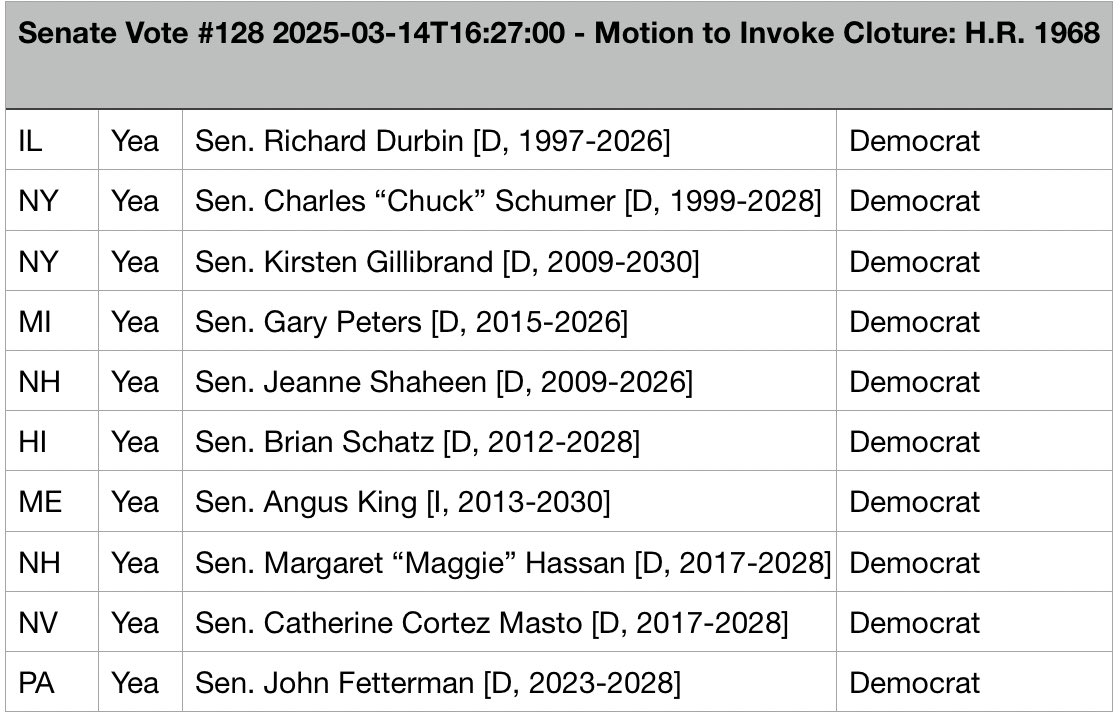 brendanvonbon's tweet image. Senate Democrats &amp;amp; Independents not holding the line and voted ‘Yea’ to Invoke Cloture on the government funding CR (H.R. 1968)
#119thCorruptCongress
#continuingresolution 
#ContinuingResignationFromDutyToThePeople
#StopTrumpMusk 
Source: govtrack.us/congress/votes…