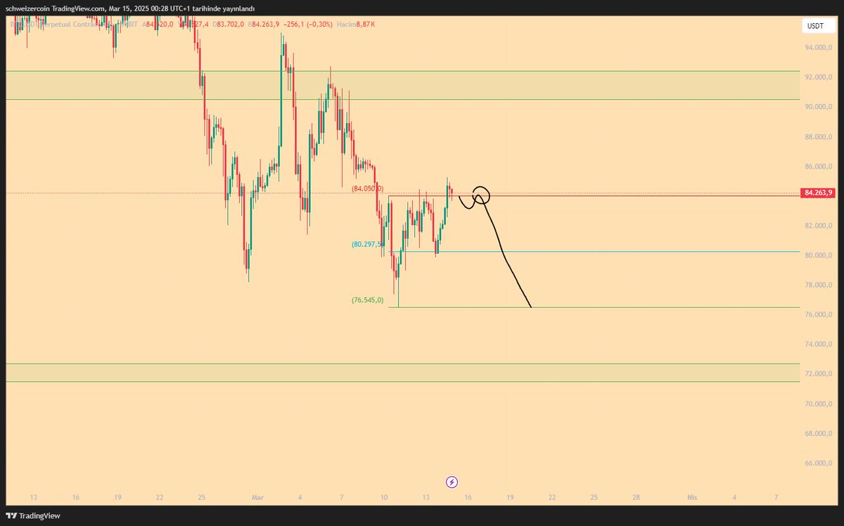 btc 4h. 

avax islemi devam ediyor. eger btc de bu yapiyi verirse isaretli yerden shortlarim