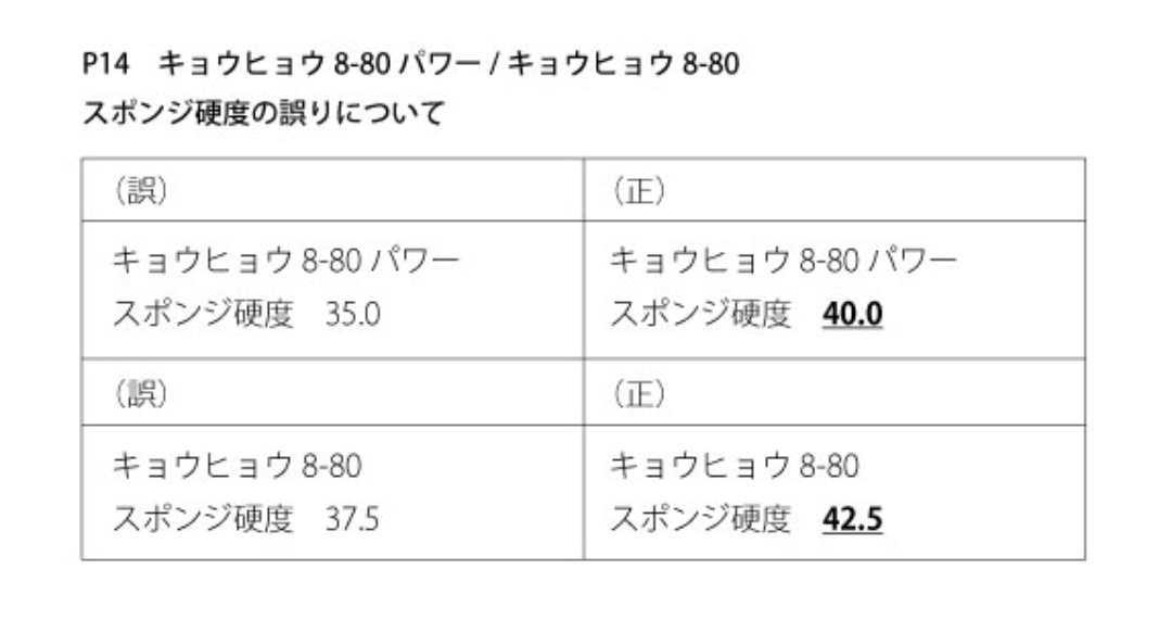 表は汚いが、使えます ぐっちぃ】キョウヒョウPRO3とセンレイを使い込む中国製回転好き選手