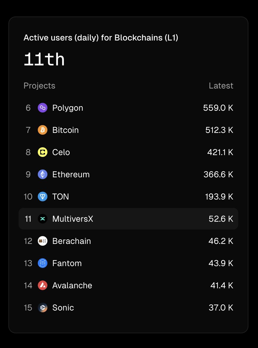 lucianmincu's tweet photo. MultiversX (EGLD) ecosystem on 11th place on daily active users for L1s. 🔥

Metrics: @tokenterminal https://t.co/HNCoCUVDiX