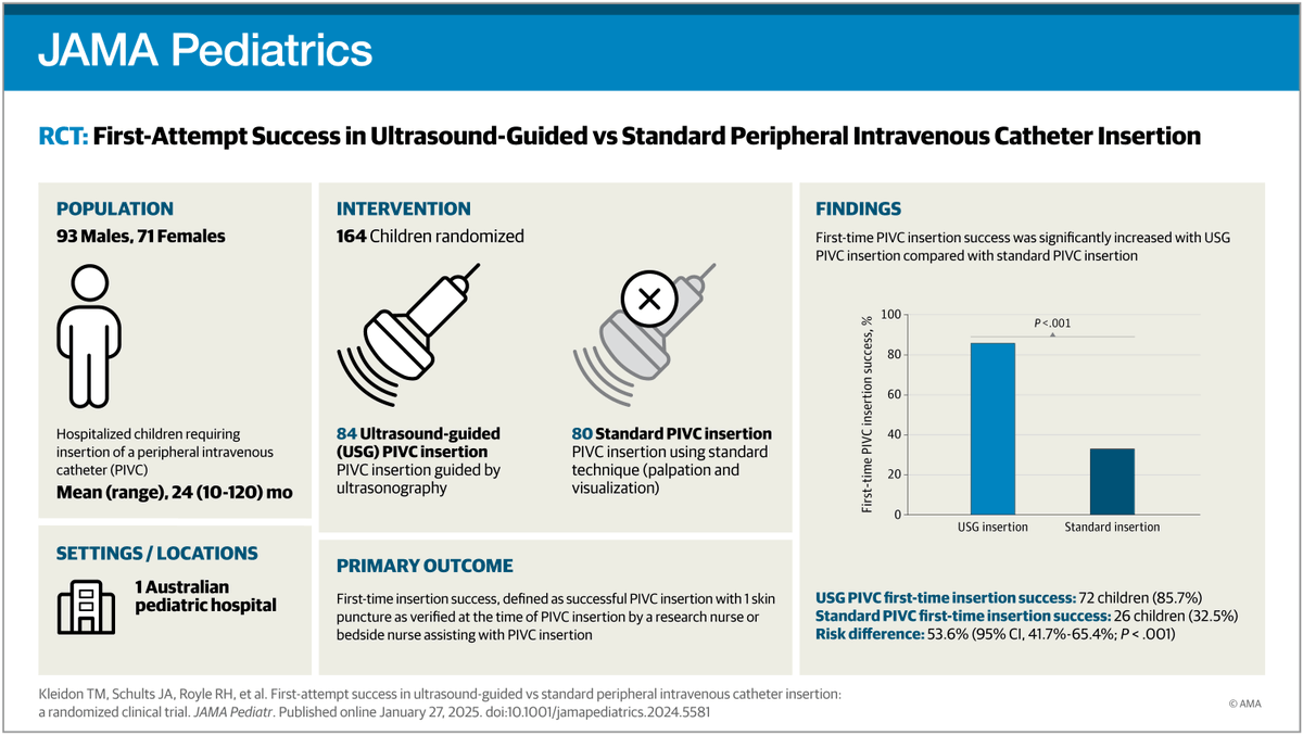 JAMA Pediatrics (@jamapediatrics) on Twitter photo In a pediatric population in Australia, more peripheral intravenous catheters were successfully inserted on first attempt across all risk categories when ultrasound guidance was used compared with standard technique. ja.ma/4iR2Cfp @TriciaVams In a pediatric population in Australia, more peripheral intravenous catheters were successfully inserted on first attempt across all risk categories when ultrasound guidance was used compared with standard technique. ja.ma/4iR2Cfp @TriciaVams
