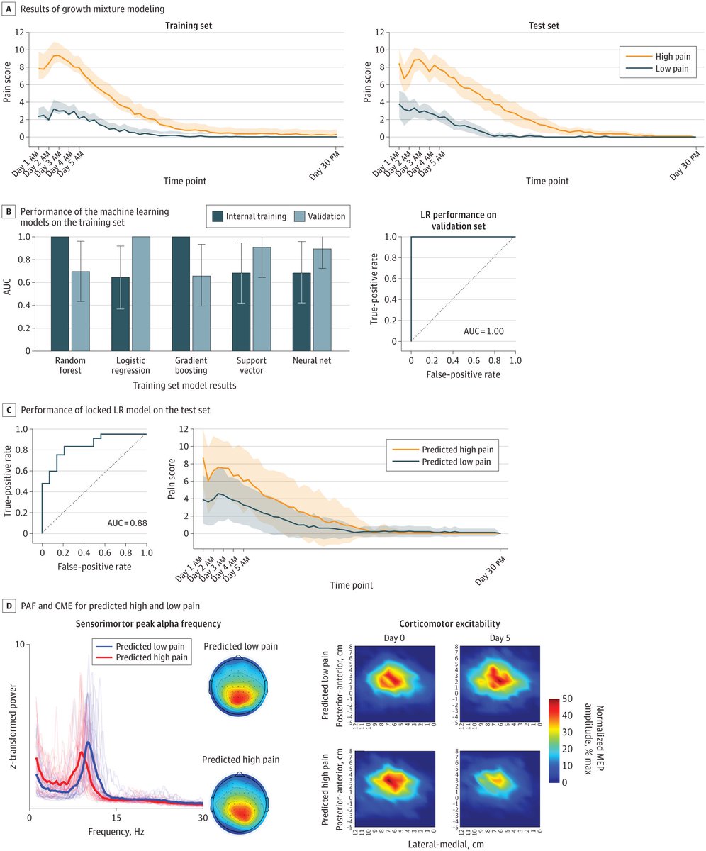 A novel cortical biomarker can accurately distinguish high and low pain-sensitive individuals and may predict the transition from acute to chronic pain. ja.ma/3FtdLEK