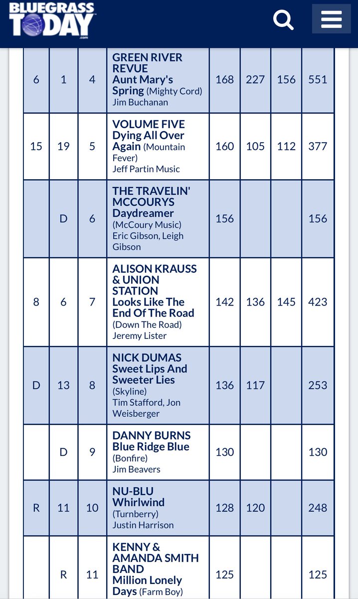 “Blue Ridge Blue” in at #9 on the bluegrass today radio chart