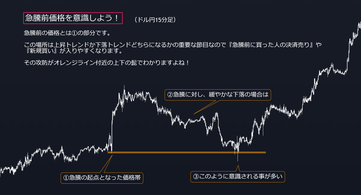 FxRumasan's tweet photo. ラインを詳しく知らない人でも、これだけは覚えてください。
※全時間足で使えます。ただ長期足での使用がおすすめ。

水平線を引くべき場所って意外と分かりにくいですが、この場所は初心者さんも引けますし、意外と機能するラインです。

それが　　　　　　　　　　　　　　　　　　　　　　　　　　　

急騰急落の起点となった価格帯です。

実際に、急騰の起点となった価格帯は重要な節目として機能します。

なぜなら
①トレンドが変わる節目であり
②建値や利確、損切決済されやすい場面だからです。

『意外と知らないライン』だと思うので、是非覚えておいてください！