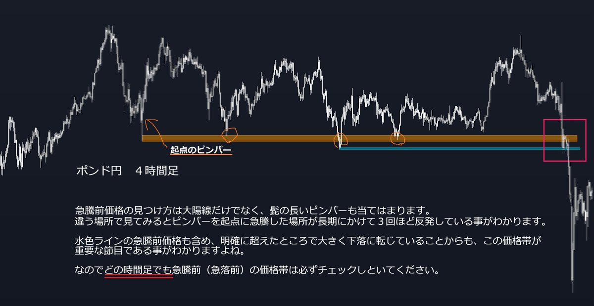 FxRumasan's tweet photo. ラインを詳しく知らない人でも、これだけは覚えてください。
※全時間足で使えます。ただ長期足での使用がおすすめ。

水平線を引くべき場所って意外と分かりにくいですが、この場所は初心者さんも引けますし、意外と機能するラインです。

それが　　　　　　　　　　　　　　　　　　　　　　　　　　　

急騰急落の起点となった価格帯です。

実際に、急騰の起点となった価格帯は重要な節目として機能します。

なぜなら
①トレンドが変わる節目であり
②建値や利確、損切決済されやすい場面だからです。

『意外と知らないライン』だと思うので、是非覚えておいてください！