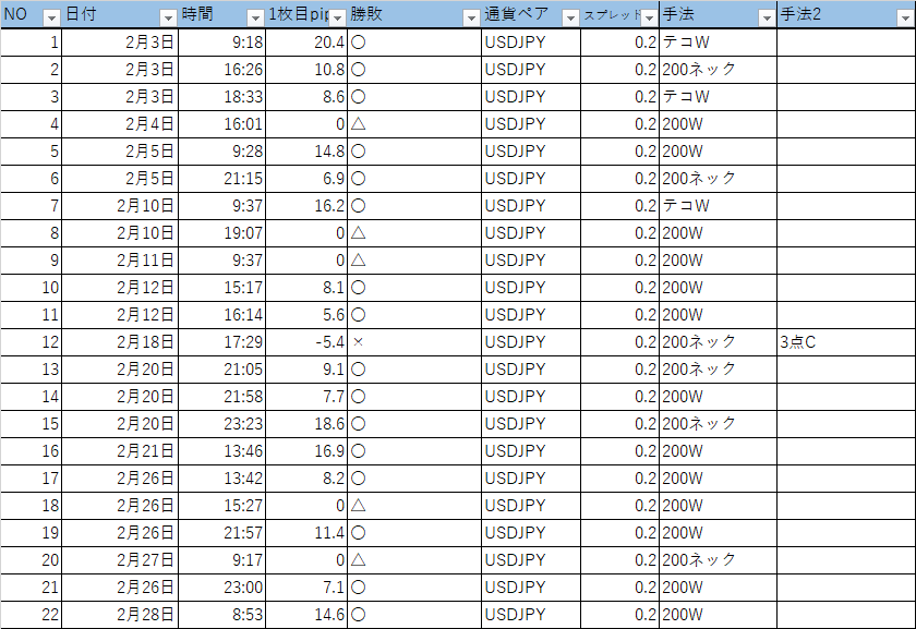underson_____'s tweet photo. #クロスキャ

2月結果
16勝1負5分　+179.6p　期待値 8.16

2月は難しかったという方が多い印象ですが、クロスキャには関係なく安定してました✨

最近キントレーダーさんのおかげでＲ：Ｒ比の破壊力を知り、クロスキャでフラクタル３波を狙っております。

損失固定で利を伸ばせてメンタル安定します！ https://t.co/QNaIuC45QK