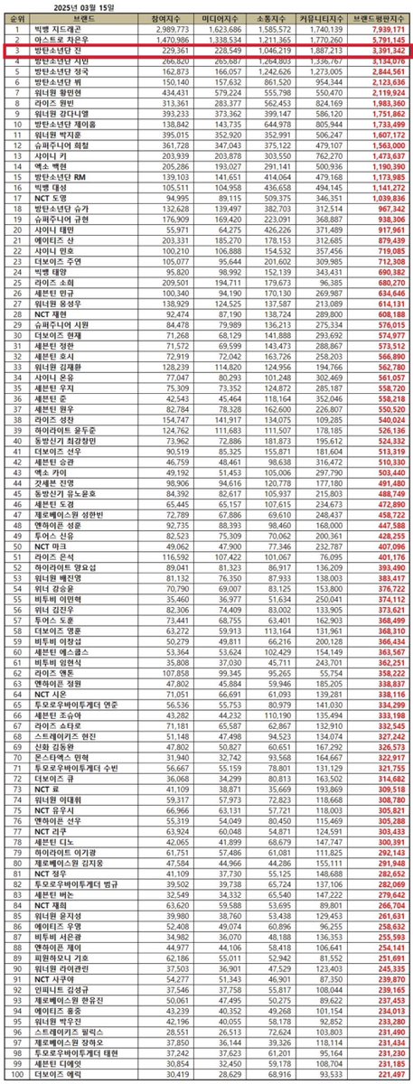 jinnieslamp's tweet photo. Jin ranked #3 on the Boy Group Individual Brand Reputation Ranking for the month of March 2025! 🎉

📊 3. (+2) #JIN - 3,391,342 points 👏

CONGRATULATIONS JIN https://t.co/bDldaNVOrq