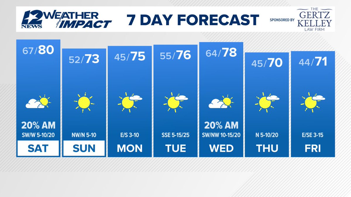 12NewsNow's tweet photo. Small chance of severe weather tonight and Saturday Morning with a 20% coverage of showers and thunderstorms however, by Saturday afternoon the sun returns due to a cold front. Chilly mornings, pleasantly warm afternoons early next week.
#12NewsNowWeather https://t.co/rXnUUuX7Cv https://t.co/Z9o961IWR9