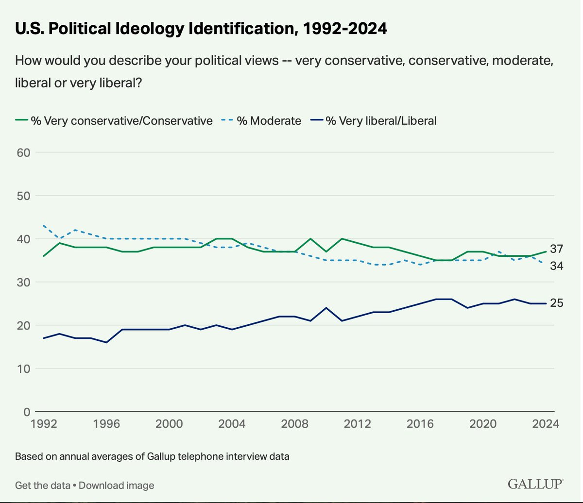 AdamForColorado's tweet image. Thank you @nssn2019 Nathan Sigal for our conversation. The Dems will remain out of power if 45% of the caucus continues to represent only 25% of the voters (Gallup Chart below) #winthecenter