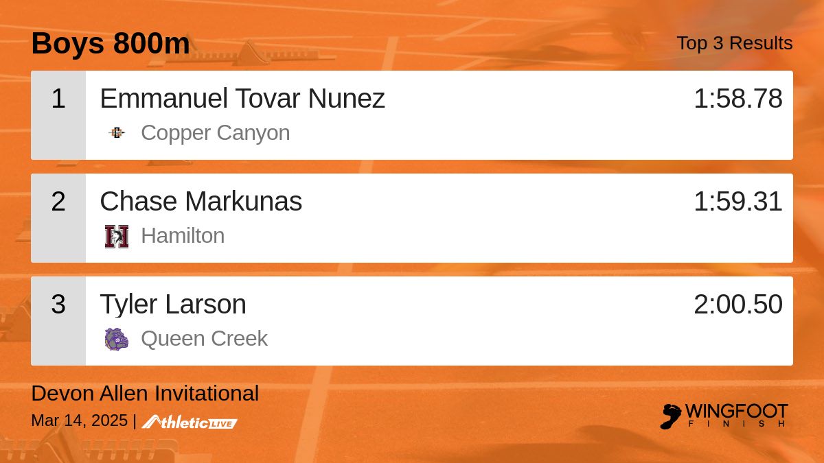 WingfootFinish's tweet photo. Full results for the Boys 800m are available. https://t.co/fBoOq5W1FI

Devon Allen Invitational #DevonAllenInvite https://t.co/NjF3RrWlrD