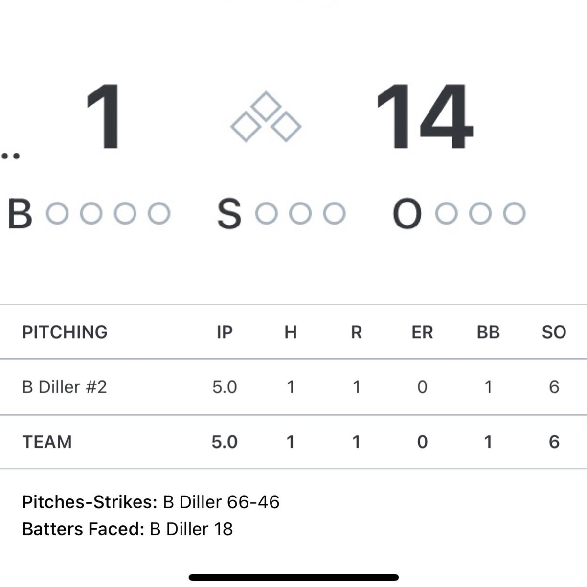 Clubhouse Braves Showcase Baseball (@bravesshowcase) on Twitter photo 2026 uncommitted <a href="/BransonDiller/">Branson Diller</a> was absolutely dominate today leading Bermudian to a 14-1 victory over New Oxford.
Branson went 5 innings, striking out 6 while only allowing 1 hit and 1 unearned run. Great job Branson! <a href="/performstrongpt/">Alex Gett</a> <a href="/Club_Athletes/">Clubhouse Athletics</a> 2026 uncommitted <a href="/BransonDiller/">Branson Diller</a> was absolutely dominate today leading Bermudian to a 14-1 victory over New Oxford.
Branson went 5 innings, striking out 6 while only allowing 1 hit and 1 unearned run. Great job Branson! <a href="/performstrongpt/">Alex Gett</a> <a href="/Club_Athletes/">Clubhouse Athletics</a>