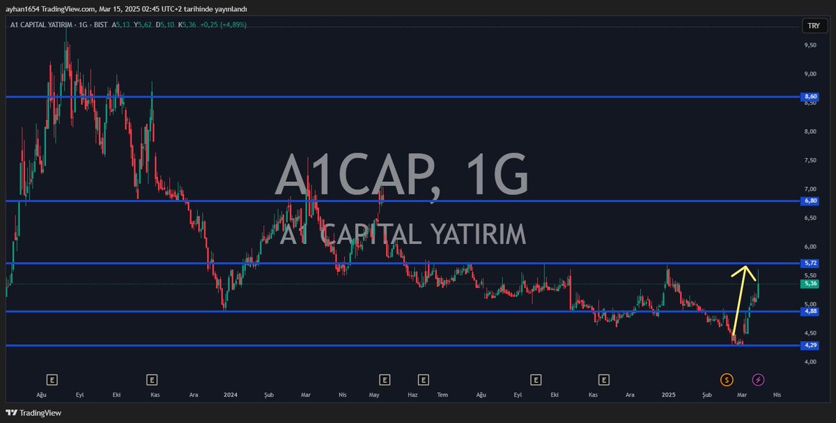 The #A1cap 
10 günde %25 iyi mi 😎🔥😎🔥😎
Emeğe saygı dosta selam ..🙋‍♂️🙋‍♂️

ÖNCESİ///ŞİMDİ👇👇👇👇👇
#borsa #hisse #XU100