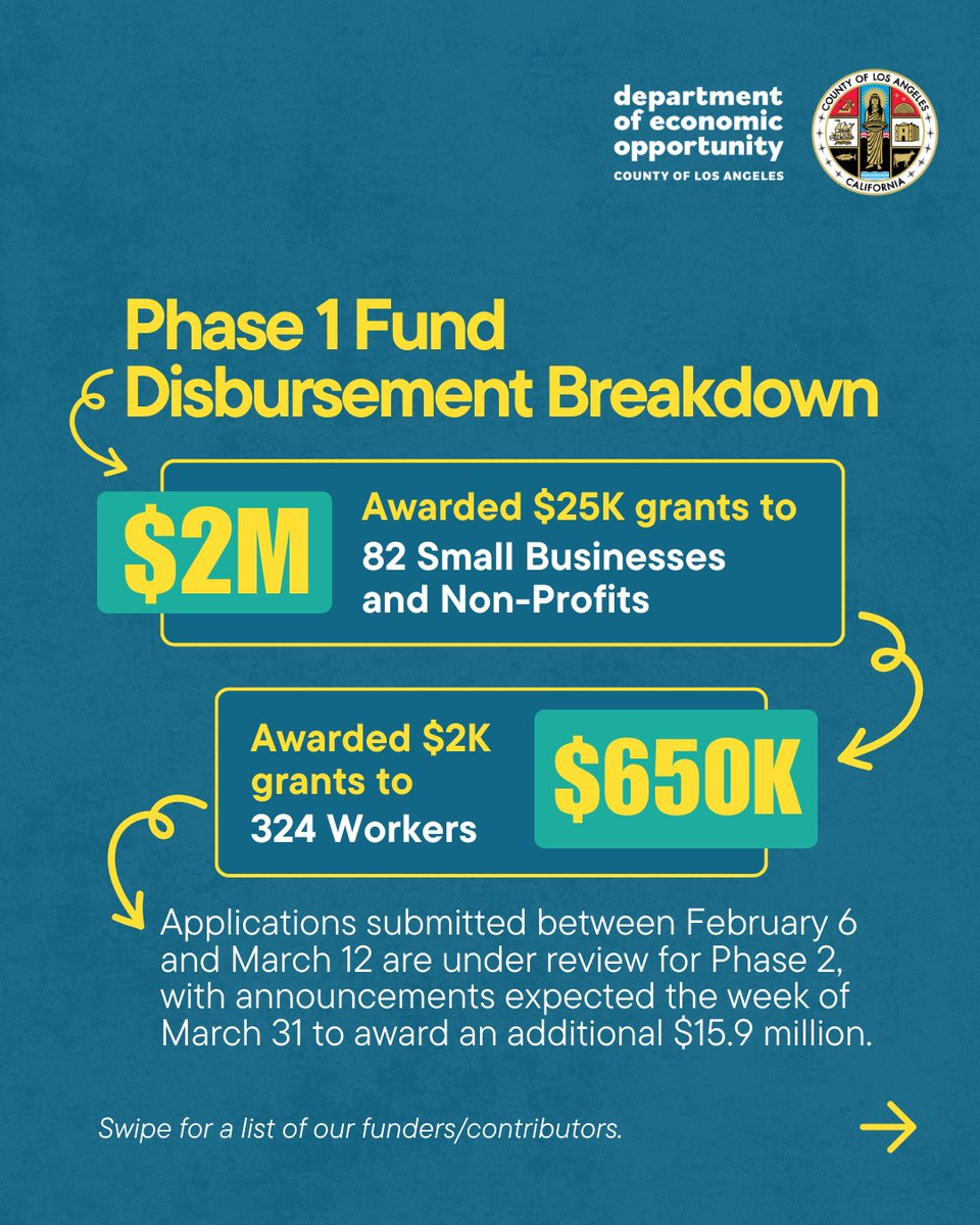 Supervisor Kathryn Barger (@kathrynbarger) on Twitter photo .<a href="/EconOppLA/">LA County Department of Economic Opportunity (DEO)</a> just announced $2.7 million in grant awards for 82 businesses/nonprofits and 324 workers impacted by the wildfires.
This first round of grants prioritized those who suffered the greatest impacts from the fires and those who submitted their applications quickest. The .<a href="/EconOppLA/">LA County Department of Economic Opportunity (DEO)</a> just announced $2.7 million in grant awards for 82 businesses/nonprofits and 324 workers impacted by the wildfires.
This first round of grants prioritized those who suffered the greatest impacts from the fires and those who submitted their applications quickest. The