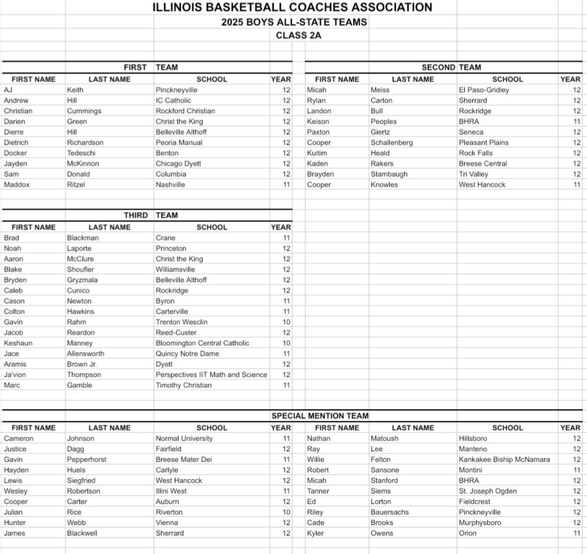 Congratulations to Junior Gavin Peppenhorst on earning IBCA Special Mention All-State!