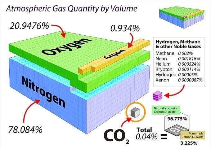 Its impossible to measure carbon dioxide from human activity; only guesswork. Climate change is a computer modelling scam, aided by a fake media, google, frauds &amp; mass hysteria. The IPCC used every trick in the book, then Trump came along. Now they've all gone quiet.