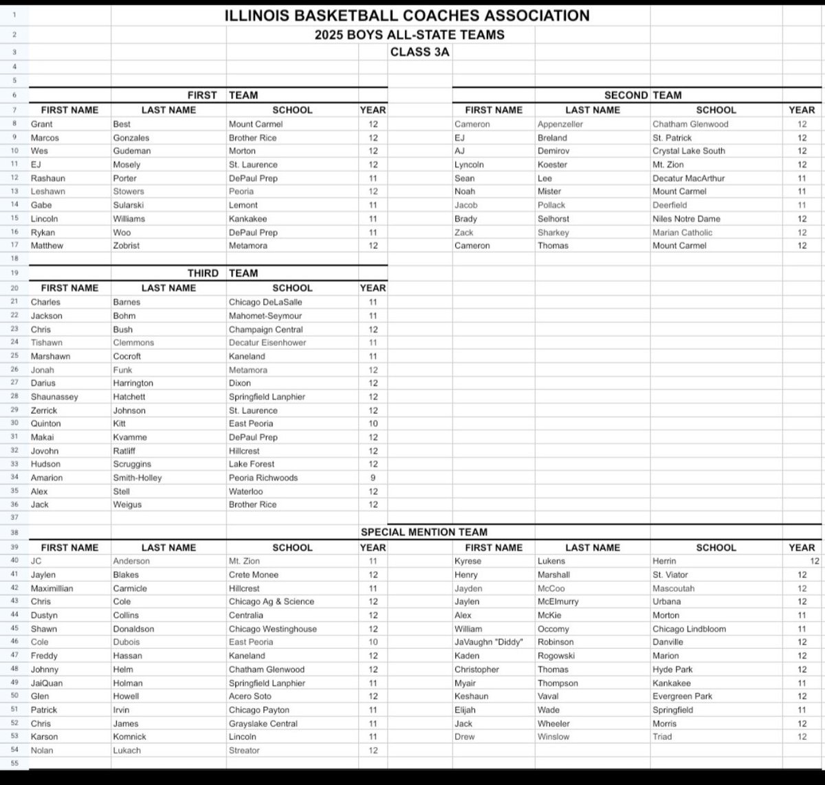 Congratulations to De La Salle Institute basketball junior forward Charles Barnes on being named by the IBCA All State, 3rd team.