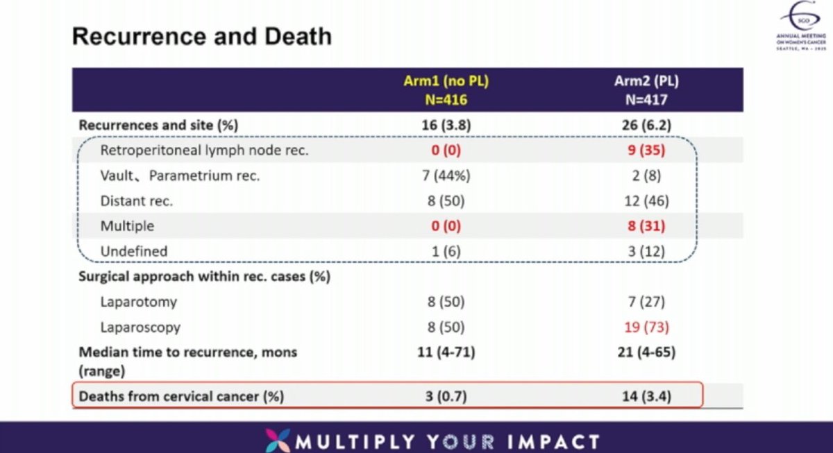 ShannonWestin's tweet photo. Omitting full pelvic lymphadenectomy did not negatively impact survival in early stage #cervicalcancer 

🤨Unclear why there was higher recurrence in the pelvic LND group vs pts that underwent sentinel lymph node biopsy #SGOMtg #gyncsm #SGO2025 https://t.co/xn8CTkcKaf