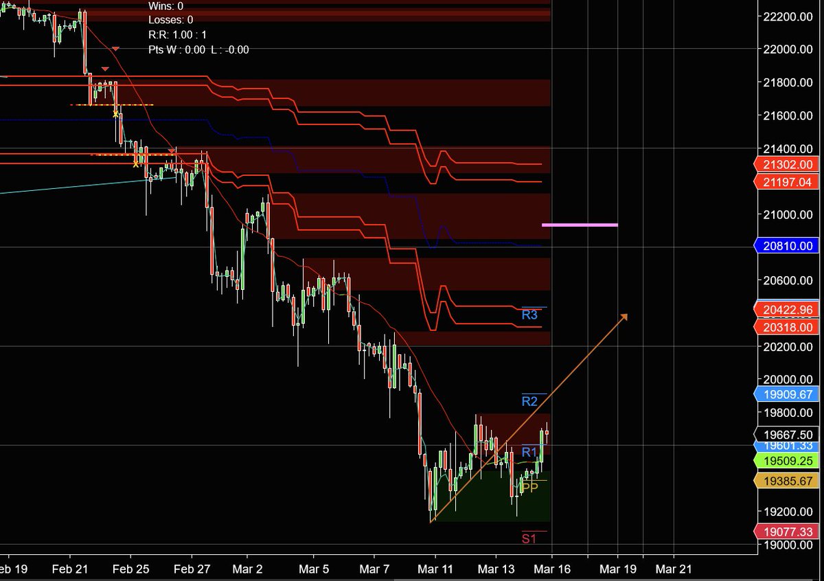 ChompskyNet's tweet image. Double bottom on $NQ - Still thinking this scenario might happen in the next few trading days.