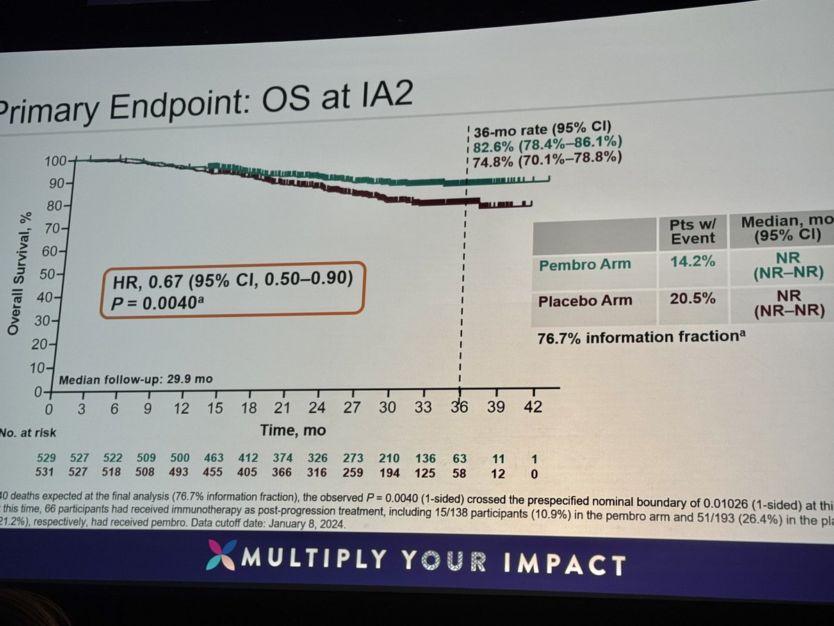Expanded data on Keynote A18 <a href="/SGO_org/">SGO</a> from Dr Duska showed continued benefit of addition of Pembro to CRT in #cervicalcancer with improved PFS and OS and 33% reduction of death. #SGOMtg #SGO2025 <a href="/amandanfader/">Amanda Nickles Fader, MD</a>