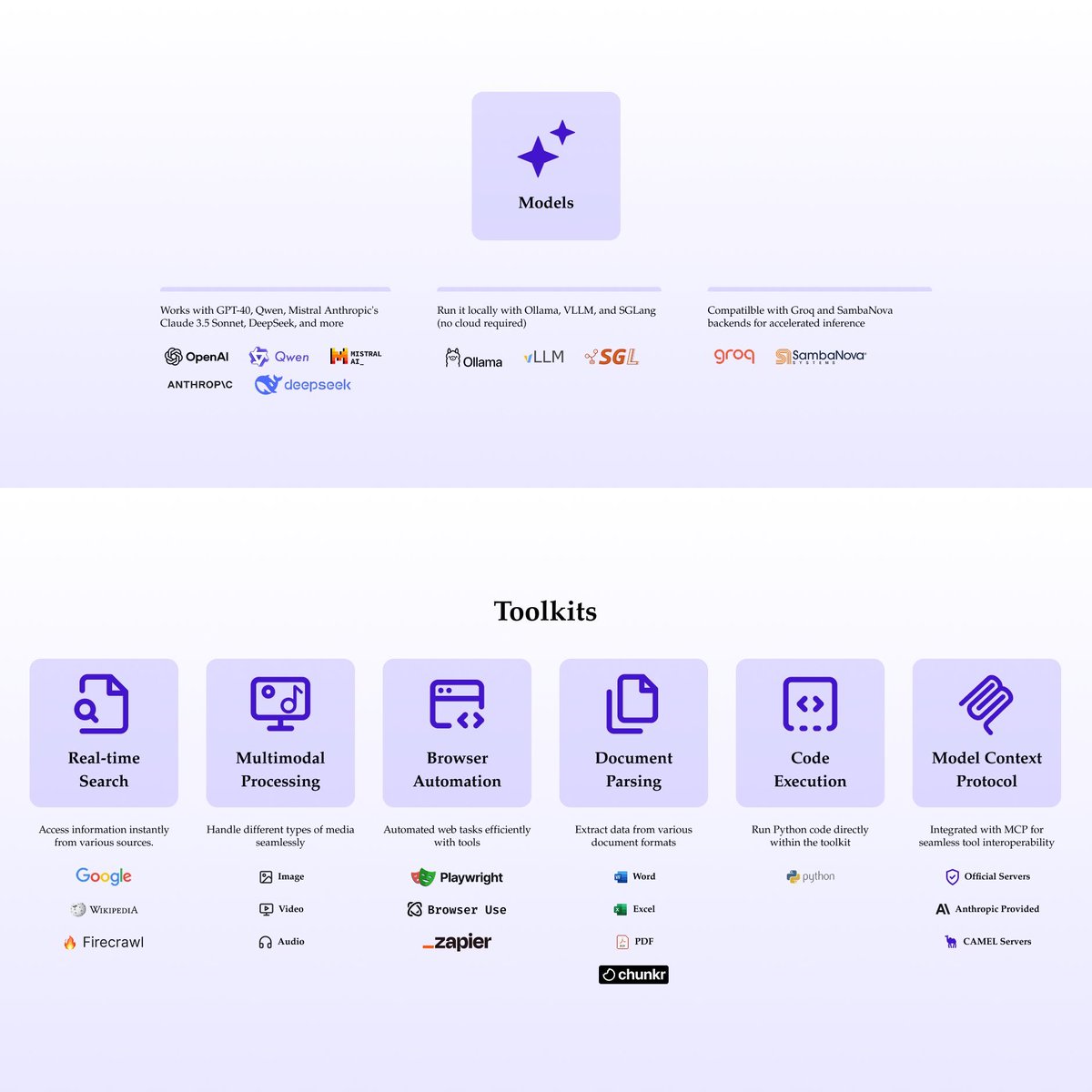 Guohao Li (Hiring!) 🐫 (@guohao_li) on Twitter photo Compare to Manus,🦉OWL is so customizable since it is powered by our versatile open source agent framework 🐫 <a href="/CamelAIOrg/">CAMEL-AI.org</a>. Here are some breakdowns of the tech stack and what you can do customize🦉OWL for your own scenarios:
𝗦𝘁𝗮𝘁𝗲-𝗼𝗳-𝘁𝗵𝗲-𝗔𝗿𝘁 𝗠𝗼𝗱𝗲𝗹 Compare to Manus,🦉OWL is so customizable since it is powered by our versatile open source agent framework 🐫 <a href="/CamelAIOrg/">CAMEL-AI.org</a>. Here are some breakdowns of the tech stack and what you can do customize🦉OWL for your own scenarios:
𝗦𝘁𝗮𝘁𝗲-𝗼𝗳-𝘁𝗵𝗲-𝗔𝗿𝘁 𝗠𝗼𝗱𝗲𝗹