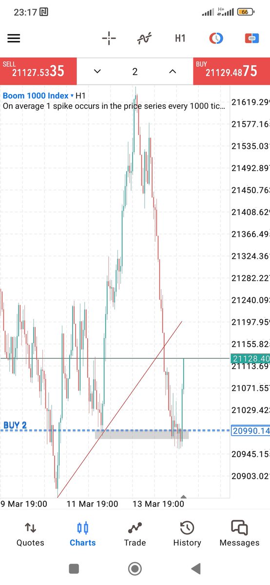 The psychology to hold a trade for over a day is something else 
But we trust in the setup ✅
Pure price action