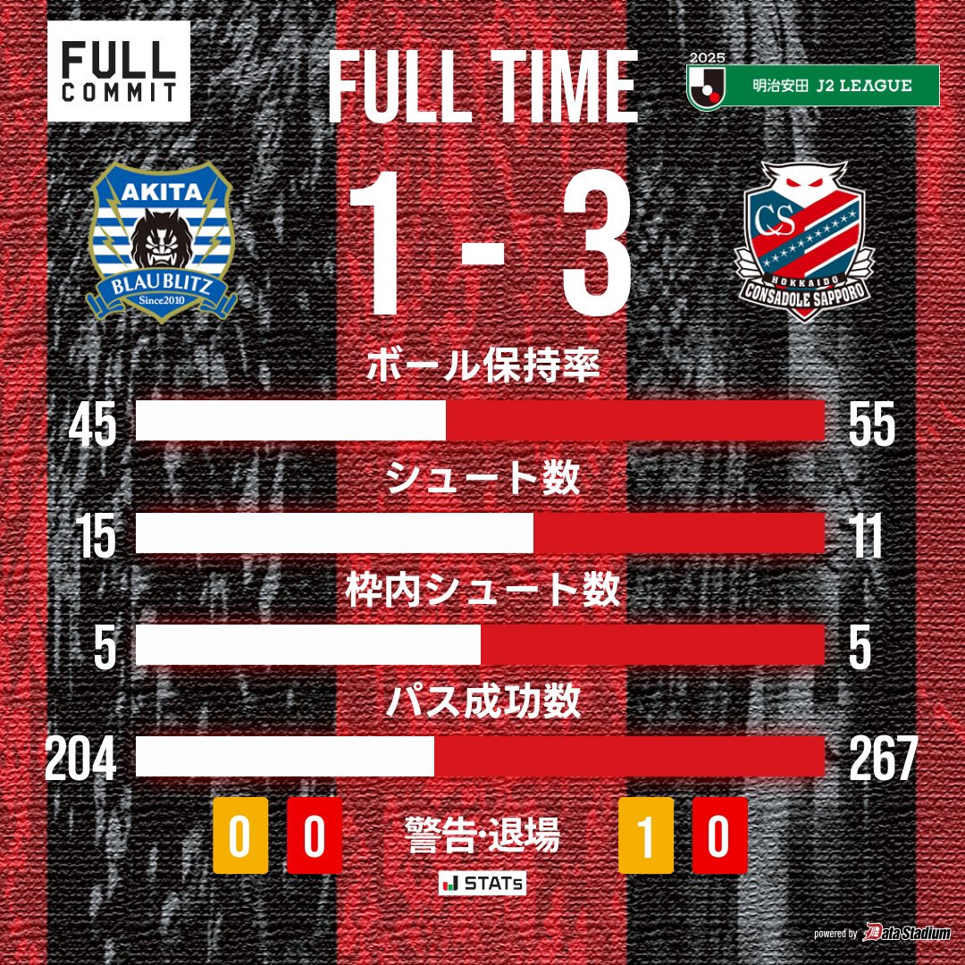 consaofficial's tweet photo. 🕕FULL TIME🕕

🏆明治安田J2リーグ 第5節
#ブラウブリッツ秋田 1-3 #北海道コンサドーレ札幌

今シーズン初勝利❤️‍🔥
本日も応援いただき誠に
ありがとうございました✨

#consadole #コンサドーレ

#DAZN の加入・視聴が強化につながる📺
→https://t.co/xd11XecMP6 https://t.co/1HLbTQMuiw