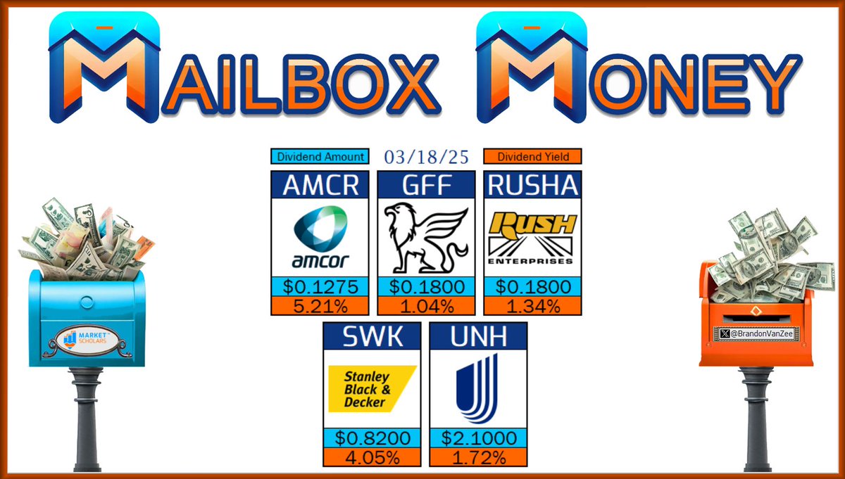 Brandon Van Zee (@brandonvanzee) on Twitter photo 📬 The following Dividend Growth stocks have dividend Pay Dates on 03/18/25:
$AMCR $GFF $RUSHA $SWK $UNH
📮 Will you receive any #MailboxMoney today?
marketscholars.com/2025/03/14/mai…
<a href="/MarketScholars/">Market Scholars</a> #Dividends #Yield #IncomeInvesting #DividendInvesting #DGI #DividendAristocrats 📬 The following Dividend Growth stocks have dividend Pay Dates on 03/18/25:
$AMCR $GFF $RUSHA $SWK $UNH
📮 Will you receive any #MailboxMoney today?
marketscholars.com/2025/03/14/mai…
<a href="/MarketScholars/">Market Scholars</a> #Dividends #Yield #IncomeInvesting #DividendInvesting #DGI #DividendAristocrats