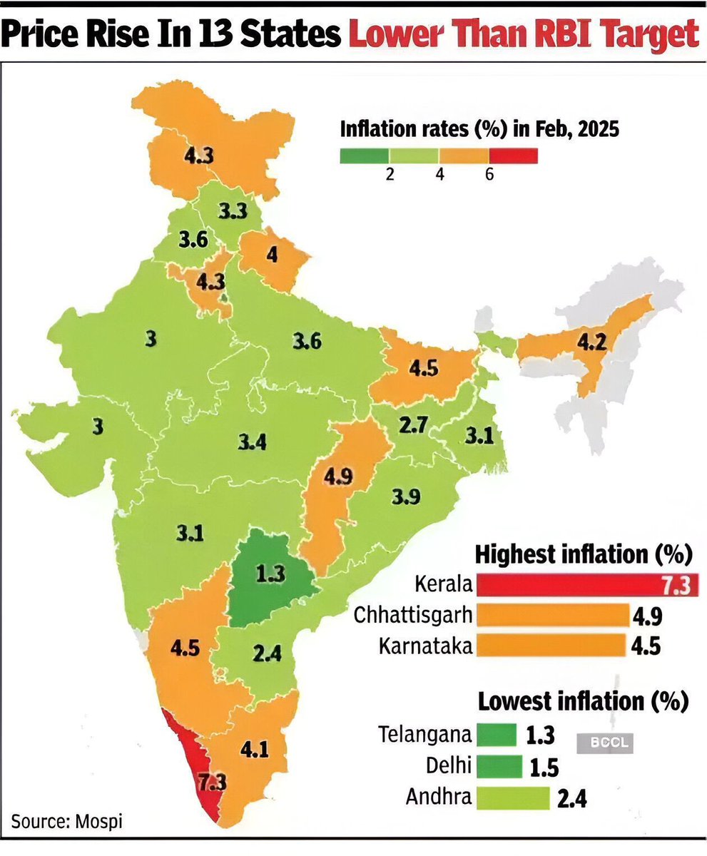 revanthreddy_67's tweet photo. Telangana leads India with the LOWEST inflation at just 1.3% (Feb 2025)💥
Thanks to CM @revanth_anumula garu efforts for  TELANGANA MODEL development.
#TelanganaDistrictsDevelopment 
#TelanganaRising #CongressForTG
#TelanganaCongress 
#TelanganaPublicTalk https://t.co/qFW75xufcI