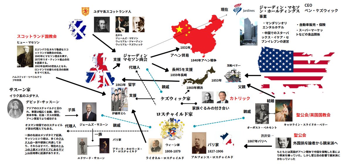 meriken7777777's tweet photo. ジャーディマセソン商会から見た相関図がこれ。（力作） https://t.co/6PIcS7uhb3