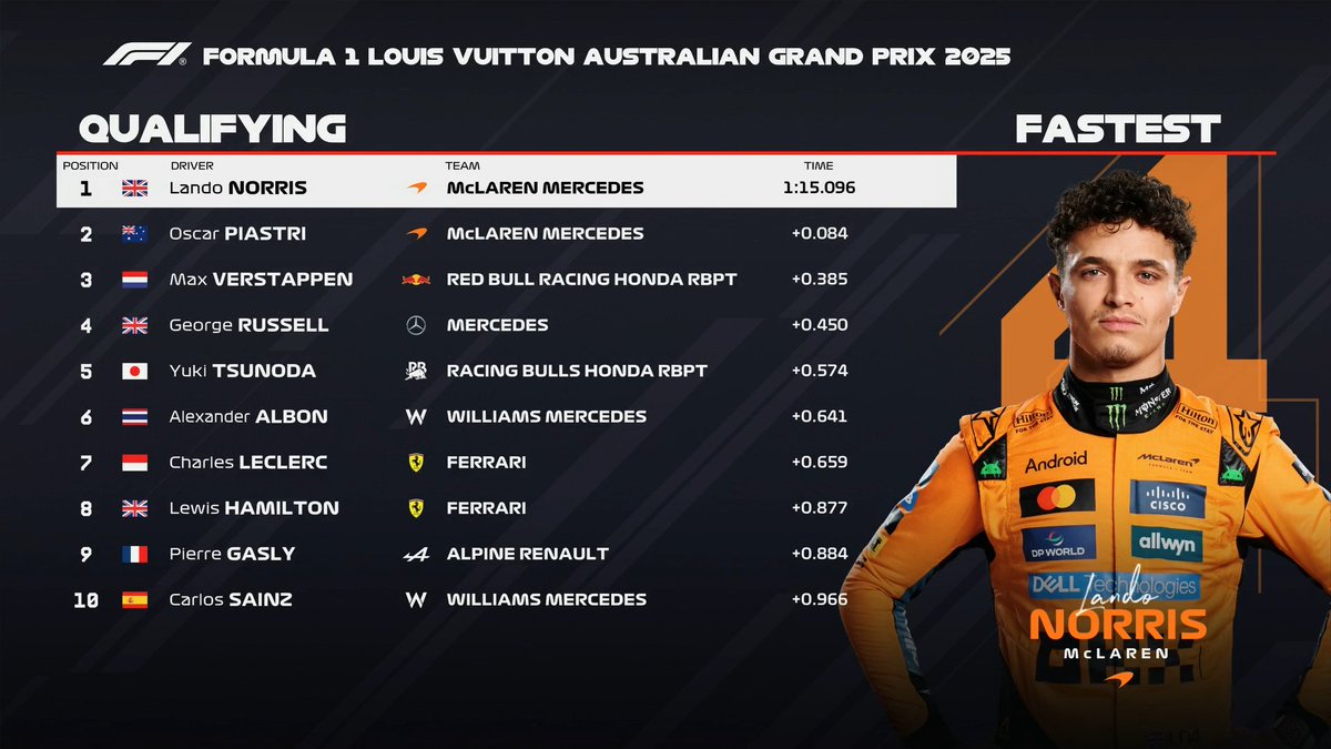 F1's tweet image. It's #AusGP pole position for Lando Norris 🥇

Here's the final classification after Q3 👇

#F1