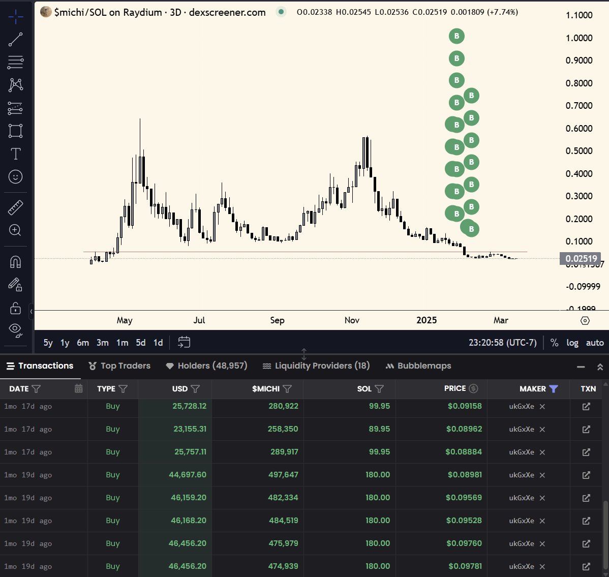 $michi has a new #2 holder... I'm guessing its an exchange. 
They bought $250,000 in the past month!