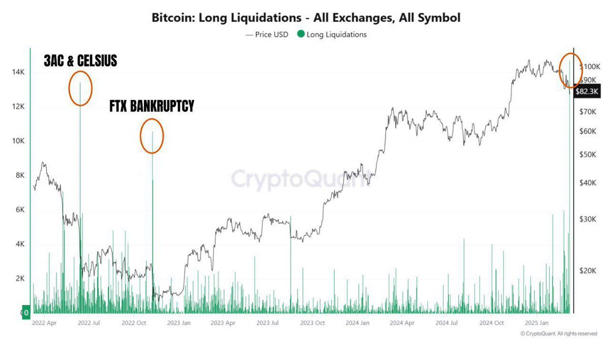 QuintenFrancois's tweet photo. MORE long liquidations than during the FTX collapse 

MORE fear than during the FTX collapse 

THIS IS WHERE WINNERS ARE MADE 🚨 https://t.co/QGZ95Pp3mt