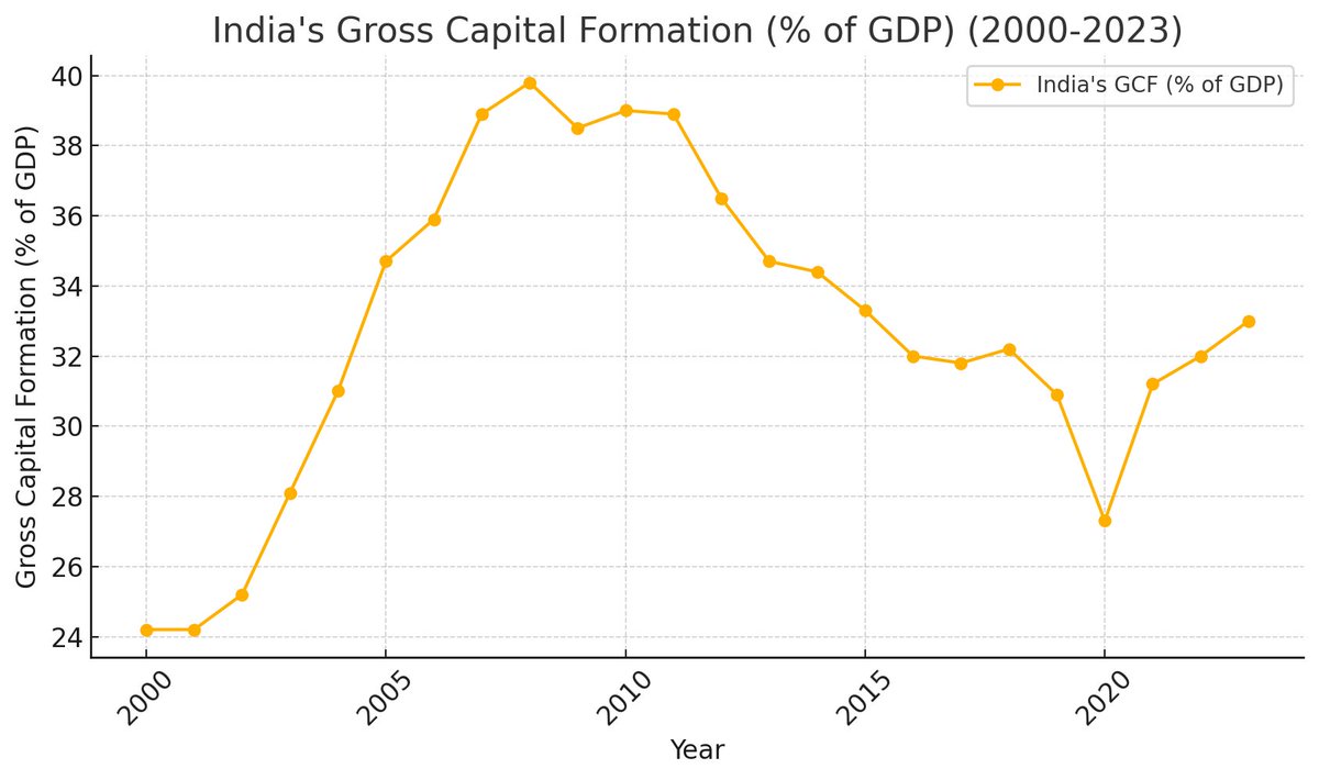 UnlistedZone's tweet photo. What is GCF?

Definition

Gross Capital Formation (GCF) refers to the total value of investment in fixed assets within an economy over a specific period. 

It includes expenditures on physical assets such as machinery, equipment, infrastructure, buildings, and inventories that contribute to future production.

1. Historical Context of GCF in India

Peak GCF (2007-08): India's GCF was ~39% of GDP during the high-growth phase before the 2008 global financial crisis.

Current GCF (2024): It stands at ~32.1% of GDP, indicating that capital investment levels are still below previous highs.

Potential for Growth: If India follows its previous trajectory, GCF could rise to 37-39%, signaling peak investment activity before economic maturity.

2. India’s Growth Potential vs. Mature Economies

Countries like China had GCF above 45% of GDP during their peak growth phase.

Developed economies like the US and EU usually have GCF below 25%, as their markets are already saturated.

India is still in the high-growth phase, meaning investment levels have room to grow before the economy peaks.

3. Investment-Driven Growth Ahead

Government spending on infrastructure (roads, railways, power, and manufacturing parks) will boost GCF.

Private sector Capex cycle revival (especially in manufacturing, digital economy, and renewable energy) can push investment levels higher.

PLI (Production-Linked Incentives) schemes and 'Make in India' drive are supporting domestic and foreign investments.

4. Market Implications

If GCF rises from 33% to ~37%, it suggests further investment cycles, corporate earnings expansion, and long-term market growth.

Stock market bull runs in India have historically coincided with rising GCF, as capital formation leads to higher productivity, GDP growth, and corporate profitability.

Conclusion
India’s economy and stock market still have significant upside potential. With GCF at 33%, there is room for further expansion before the market reaches a long-term peak. 

The next 4-5 years could see increasing capital investments driving GDP growth and stock market rallies before we approach a true investment saturation phase (~37-39% GCF).