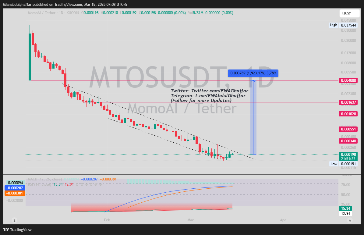 EWAGhaffar's tweet image. #MTOS $MTOS #NVGB #HQ #FRM #BTF #NUM #PMG #LFT #MIND #OBT #VXV BUY AND HOLD
