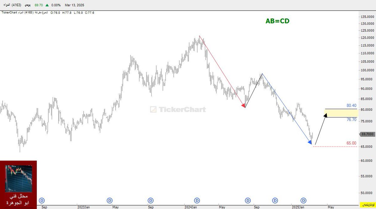 بسم الله على بركة الله 🏹🌹

الدواء 4163 

وقف المتابعة كسر مستويات  65:00 باغلاق 

المنطقة المستهدفة باذن الله تعالى 
76:70 - 80:40 🏹🎯 ثم بعد ذلك إعادة تقيم

ليست توصية للبيع او الشراء 🌹🌹