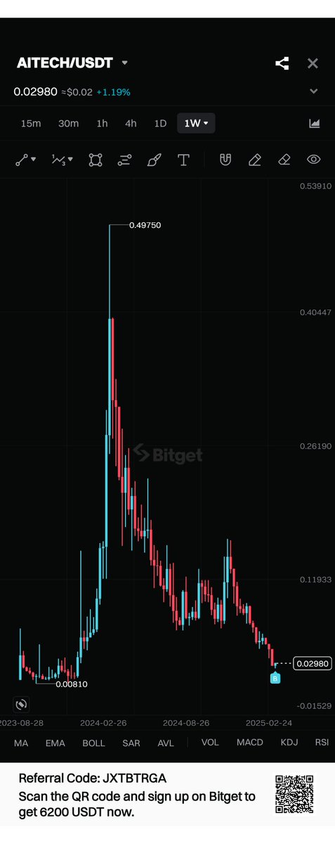 XfoxEth's tweet photo. 8- 8️⃣

$AITECH

مناطق دخول
0.029
0.020
لازم تخرج راس مالك مع اول ضعف    0.6
#AITECH https://t.co/4WvZuq9KDC
