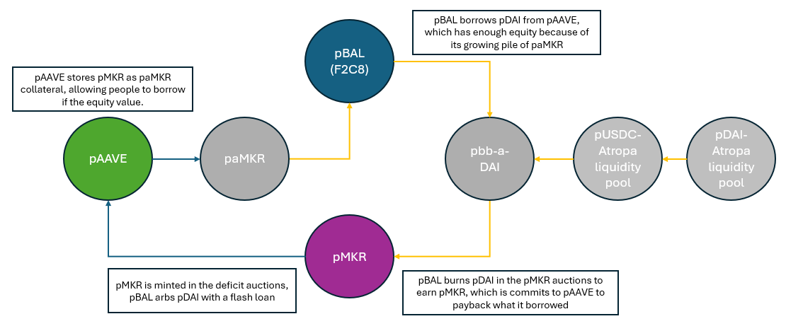 NineIronCapital's tweet photo. 1/x For those interested in the $pDAI collateralization process - here it it. $pMKR is about to start minting once the 6.5 day auction queue allows the call of the flop. It will be flash loaned into $pAAVE by $pBAL: $pAAVE assets up, $pDAI supply down. $pDAI to $1 is inevitable https://t.co/VbDm5nXaPb