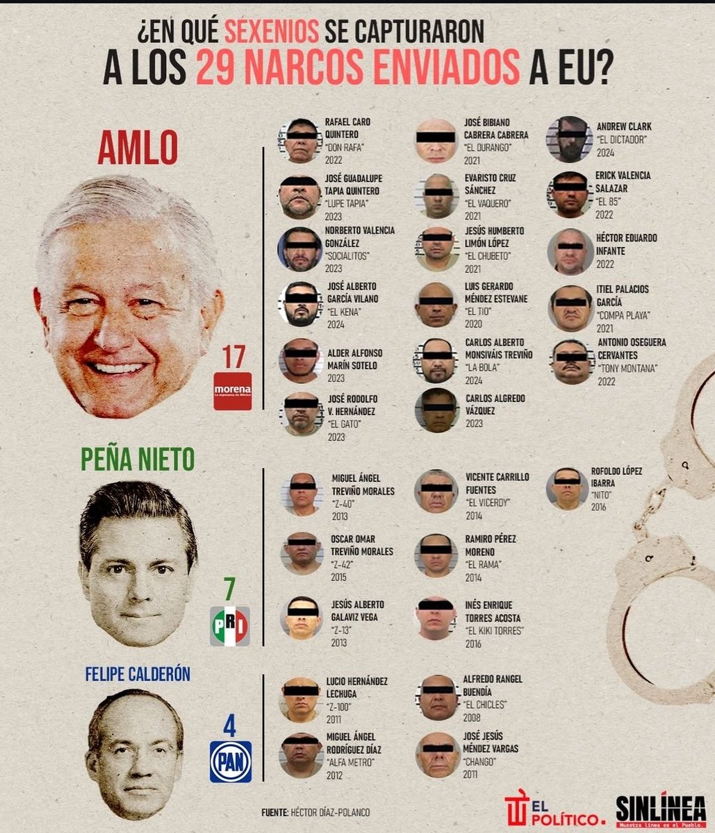 VazquezGonzo's tweet photo. @Viri_Rios Las pruebas son contundentes... con el prianismo el narco vivió en el paraíso. #Fox, #NarcoCalderón y #NarcoGarciaLuna solo fueron simulación y complicidad... Hasta EPN tuvo mejores resultados... solo AMLO lo combatió de verdad... a pesar de la corrupción del Sistema Judicial!!! https://t.co/9AdmG6Vjfe