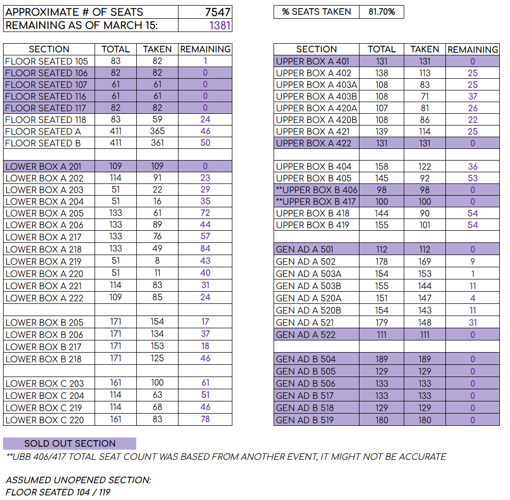 Approx. Ticket Count as of March 15:

2 WEEKS TO GO SONES!!! 🥹

#TAEYEON_TheTENSE_in_MANILA
