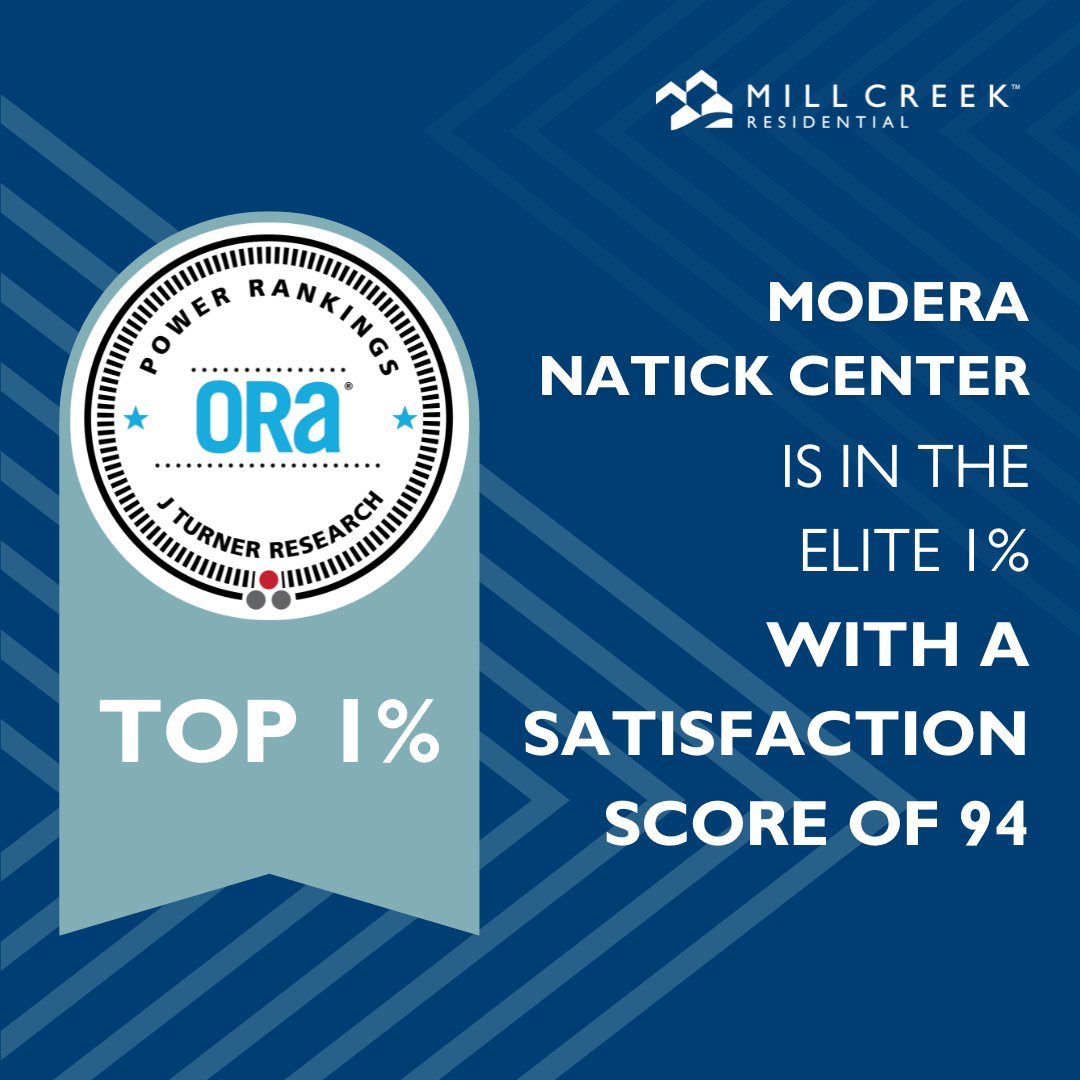 ModeraNatickCtr's tweet photo. 🏆 Big news! Our community has been recognized in J. Turner’s ORA (Online Reputation Assessment) Elite 1% Power Rankings for 2024! 🎉 This places us among the top 1% of over 144,000 communities nationwide for resident satisfaction. Thank you to our amazing residents and team... https://t.co/iJnqh3ITJU