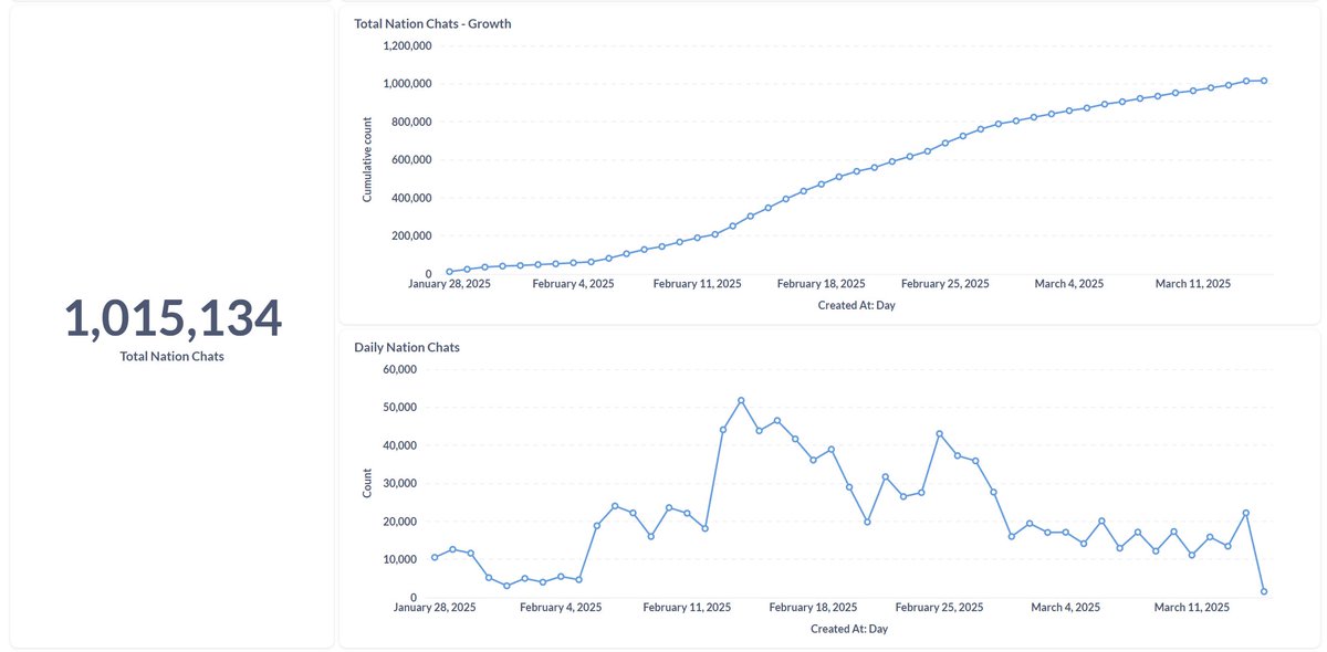 crestalnetwork's tweet photo. 1 MILLION interactions with the Nation citizens!!!!

Amazing milestone 🥂

(but seriously, let's go touch some grass and chat to real ppl this weekend) https://t.co/aowSnH3sWu