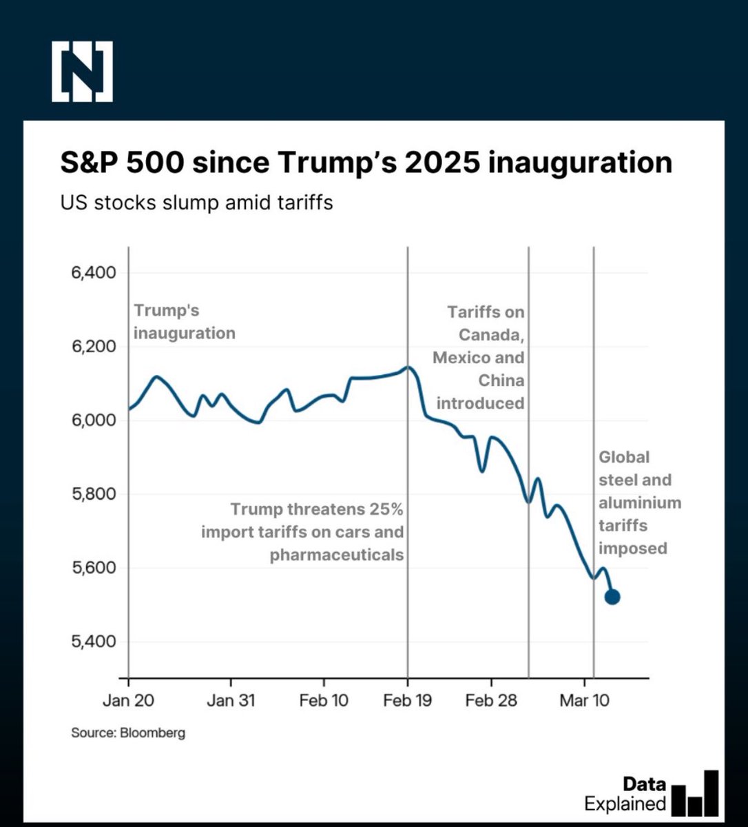 Gold price hits $3,000 for first time.

The precious metal has surged nearly 11% since Donald Trump’s inauguration in January and over 13% year-to-date, driven by fears over US trade wars, inflation, and economic instability.

thenationalnews.com/business/marke…
