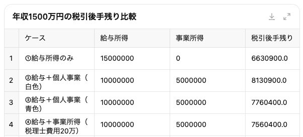 drlion1111's tweet photo. 当直回数を増やし、命を削り、家族との時間を削ってまで給与所得を上げ続けることが、いかにコスパの悪いことかお分かりでしょう。
悪いことは言いませんから、7.5万円で法人を作って事業所得を上げましょう。
最低でも業務委託契約（白色・青色申告できる可能性がある）のバイトをしましょう。 https://t.co/eVOtGn2uG4