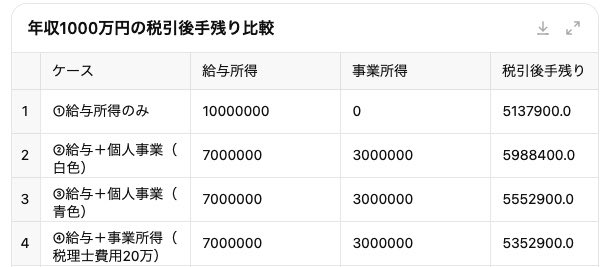 drlion1111's tweet photo. 当直回数を増やし、命を削り、家族との時間を削ってまで給与所得を上げ続けることが、いかにコスパの悪いことかお分かりでしょう。
悪いことは言いませんから、7.5万円で法人を作って事業所得を上げましょう。
最低でも業務委託契約（白色・青色申告できる可能性がある）のバイトをしましょう。 https://t.co/eVOtGn2uG4