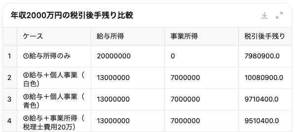drlion1111's tweet photo. 当直回数を増やし、命を削り、家族との時間を削ってまで給与所得を上げ続けることが、いかにコスパの悪いことかお分かりでしょう。
悪いことは言いませんから、7.5万円で法人を作って事業所得を上げましょう。
最低でも業務委託契約（白色・青色申告できる可能性がある）のバイトをしましょう。 https://t.co/eVOtGn2uG4