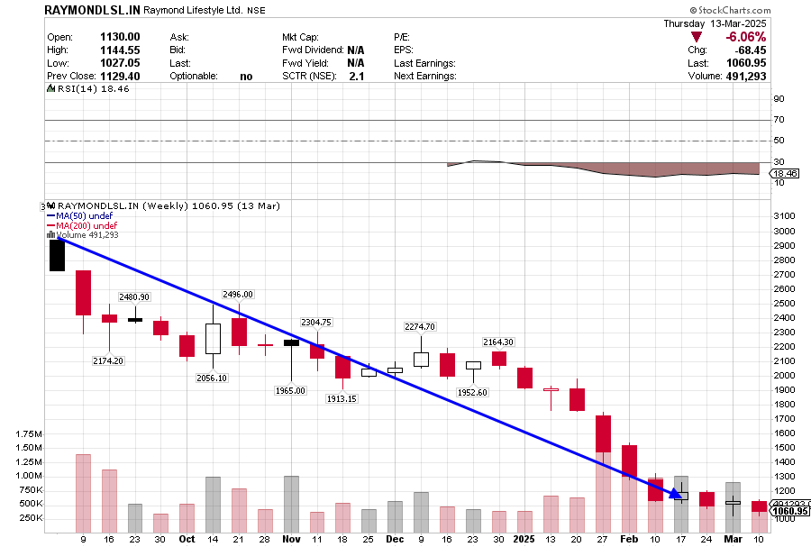 CHARTISKING's tweet image. Tweet:
 Sep 2024: &quot;Strong fundamentals, long-term value, great business!&quot; 📈✨
 Mar 2025: &quot;Patience is key, averaging down is the way!&quot; 😅
 Sep 2025: &quot;Markets are irrational, fundamentals will shine… someday!&quot; 🤡
#RaymondLifestyle ₹3100 ➡️ ₹1050 💀
#FundamentalsMatter