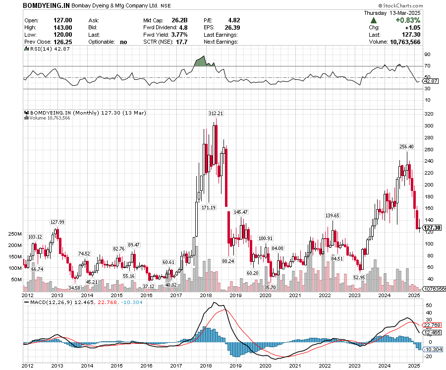 CHARTISKING's tweet image. Tweet:
From October highs, #BombayDyeing is down 50%… Hope they’re not selling bedsheets and towels at a discount too! 🛏️🛁😅
At this rate, shareholders might need a fresh set to wipe their tears! 💦📉

#StockMarket #FallingLikeLaundry #Buy1Get1Free
