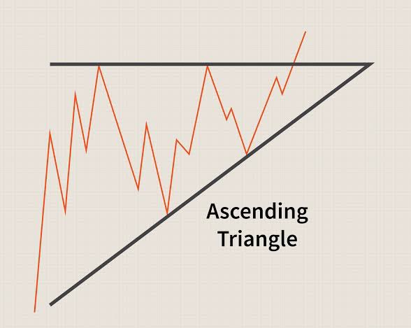RonyXBT's tweet photo. $BTC is forming a Ascending triangle https://t.co/s6ObFflaT9