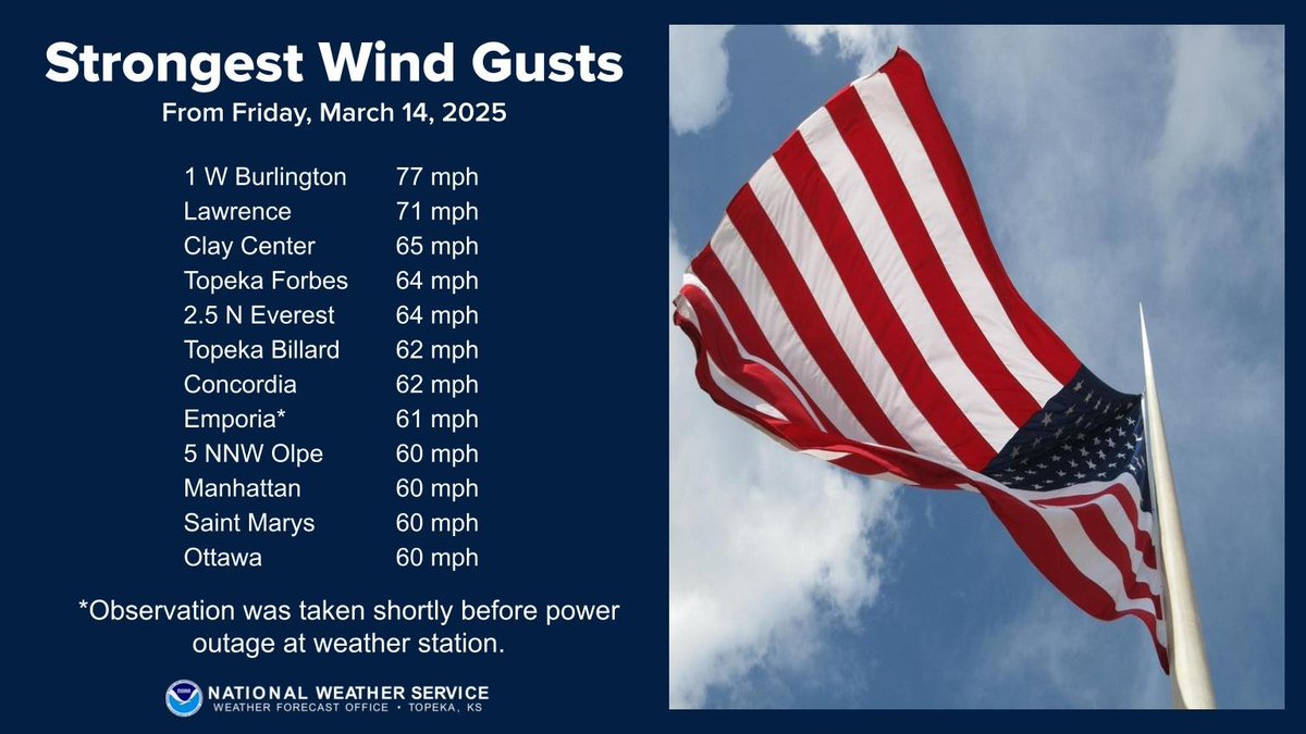 NWSTopeka's tweet image. Here is a list of the strongest wind gust reports we received for Friday, March 14th. Saturday will still be breezy, but not nearly as windy as we experienced today. #kswx