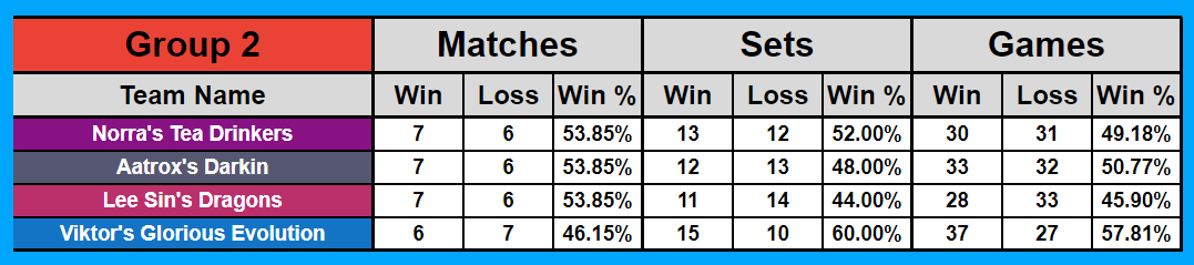 After a nail-biter of a day we finished 1st in our <a href="/AegisEsportsLoR/">Aegis Esports - Legends of Runeterra</a> group!
It was so close that the threeway tie had to be broken by set wr! Big thanks to my teammates <a href="/ToruTaka0/">Eddie</a>, AJThePro and Trey with <a href="/shadawx/">Shadawx</a> and <a href="/vendorty2/">Vendorty</a> helping prep.

See you in the playoffs in 2 weeks